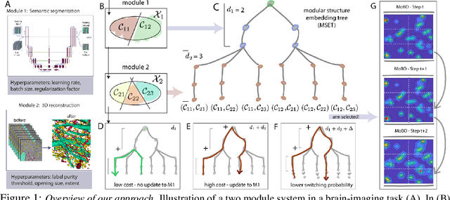 Figure 1 for Bayesian optimization for modular black-box systems with switching costs