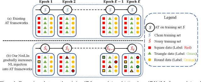 Figure 1 for NoiLIn: Do Noisy Labels Always Hurt Adversarial Training?