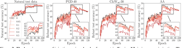 Figure 3 for NoiLIn: Do Noisy Labels Always Hurt Adversarial Training?