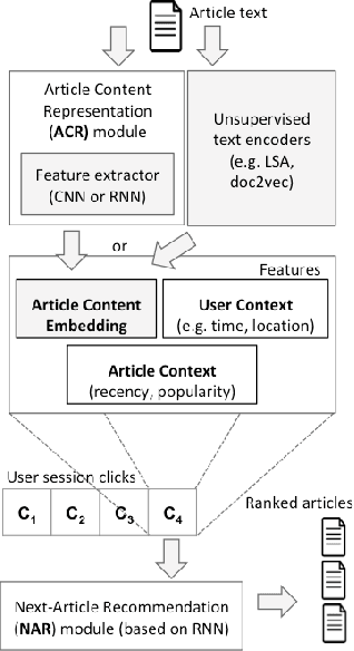 Figure 1 for On the Importance of News Content Representation in Hybrid Neural Session-based Recommender Systems