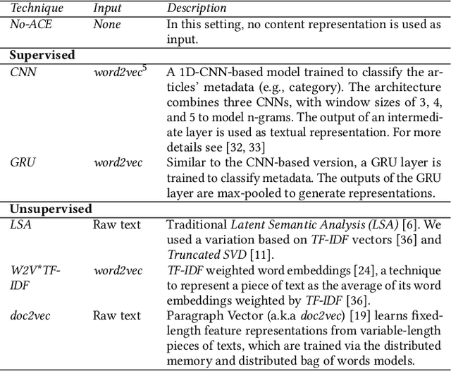 Figure 2 for On the Importance of News Content Representation in Hybrid Neural Session-based Recommender Systems