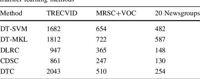 Figure 4 for Domain Transfer Multi-Instance Dictionary Learning