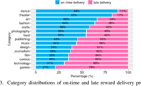 Figure 3 for Identifying On-time Reward Delivery Projects with Estimating Delivery Duration on Kickstarter