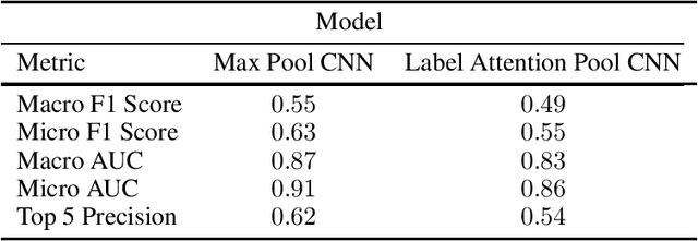 Figure 1 for Adversarial Attacks Against Deep Learning Systems for ICD-9 Code Assignment