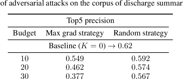 Figure 2 for Adversarial Attacks Against Deep Learning Systems for ICD-9 Code Assignment