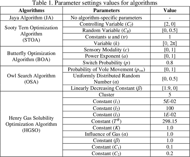 Figure 2 for Hybrid Henry Gas Solubility Optimization Algorithm with Dynamic Cluster-to-Algorithm Mapping for Search-based Software Engineering Problems