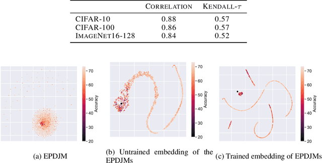 Figure 3 for Contrastive Embeddings for Neural Architectures