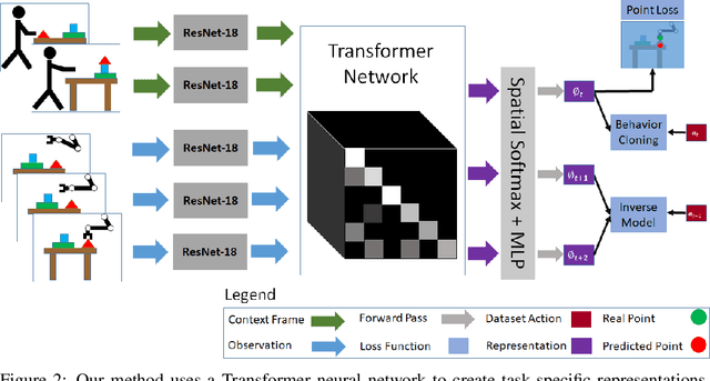 Figure 3 for Transformers for One-Shot Visual Imitation