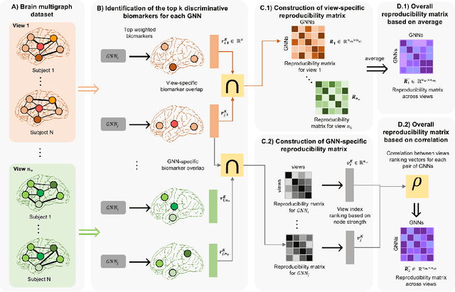 Figure 3 for Quantifying the Reproducibility of Graph Neural Networks using Multigraph Brain Data