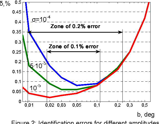 Figure 4 for Accuracy Improvement for Stiffness Modeling of Parallel Manipulators