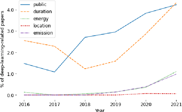 Figure 3 for Towards Climate Awareness in NLP Research