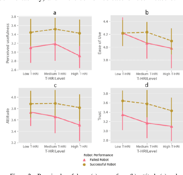 Figure 2 for Robotic Exercise Trainer: How Failures and T-HRI Levels Affect User Acceptance and Trust