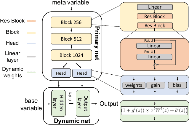 Figure 1 for Recomposing the Reinforcement Learning Building Blocks with Hypernetworks