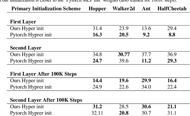 Figure 3 for Recomposing the Reinforcement Learning Building Blocks with Hypernetworks