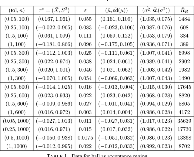 Figure 2 for Information geometry for approximate Bayesian computation