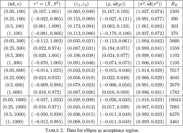 Figure 3 for Information geometry for approximate Bayesian computation
