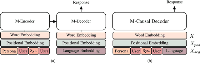 Figure 2 for XPersona: Evaluating Multilingual Personalized Chatbot