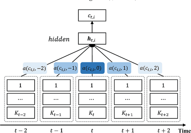 Figure 3 for Medical Concept Embedding with Time-Aware Attention