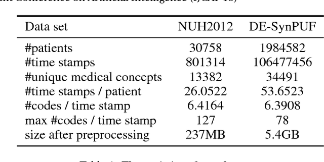 Figure 2 for Medical Concept Embedding with Time-Aware Attention