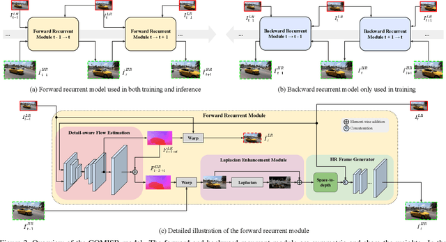 Figure 3 for COMISR: Compression-Informed Video Super-Resolution
