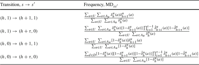 Figure 2 for Data-driven generation of spatio-temporal routines in human mobility