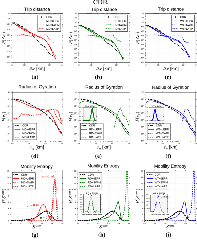 Figure 4 for Data-driven generation of spatio-temporal routines in human mobility