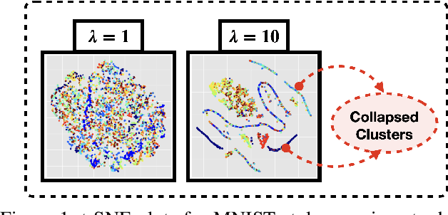 Figure 1 for Learning Invariant Representations using Inverse Contrastive Loss