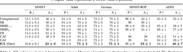 Figure 2 for Learning Invariant Representations using Inverse Contrastive Loss