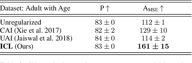 Figure 4 for Learning Invariant Representations using Inverse Contrastive Loss