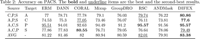 Figure 4 for Domain-invariant Feature Exploration for Domain Generalization