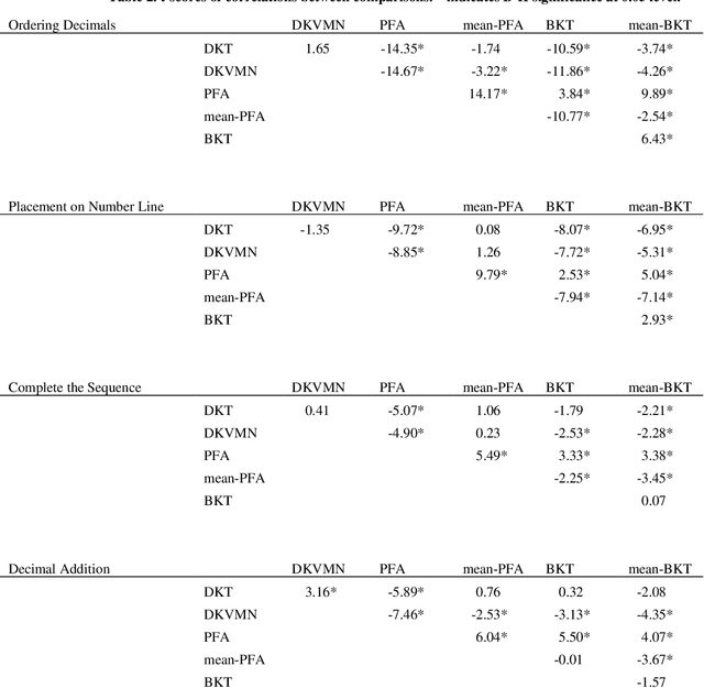 Figure 2 for Extending Deep Knowledge Tracing: Inferring Interpretable Knowledge and Predicting Post-System Performance