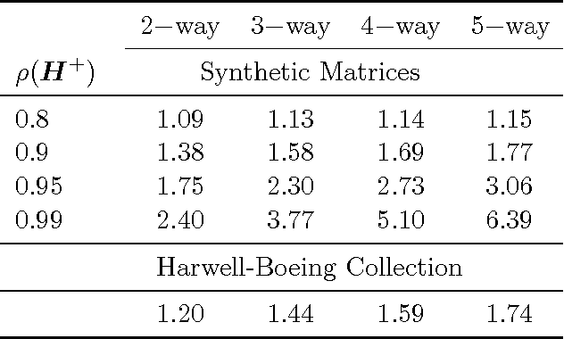 Figure 2 for Multi-way Monte Carlo Method for Linear Systems