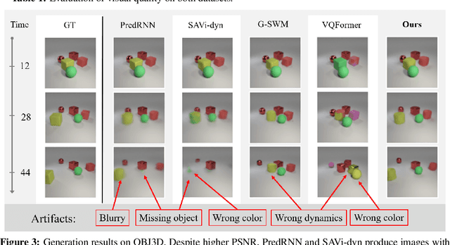 Figure 4 for SlotFormer: Unsupervised Visual Dynamics Simulation with Object-Centric Models