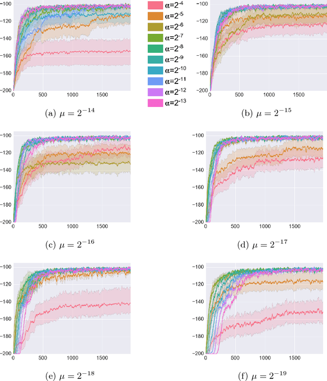 Figure 3 for Metatrace: Online Step-size Tuning by Meta-gradient Descent for Reinforcement Learning Control