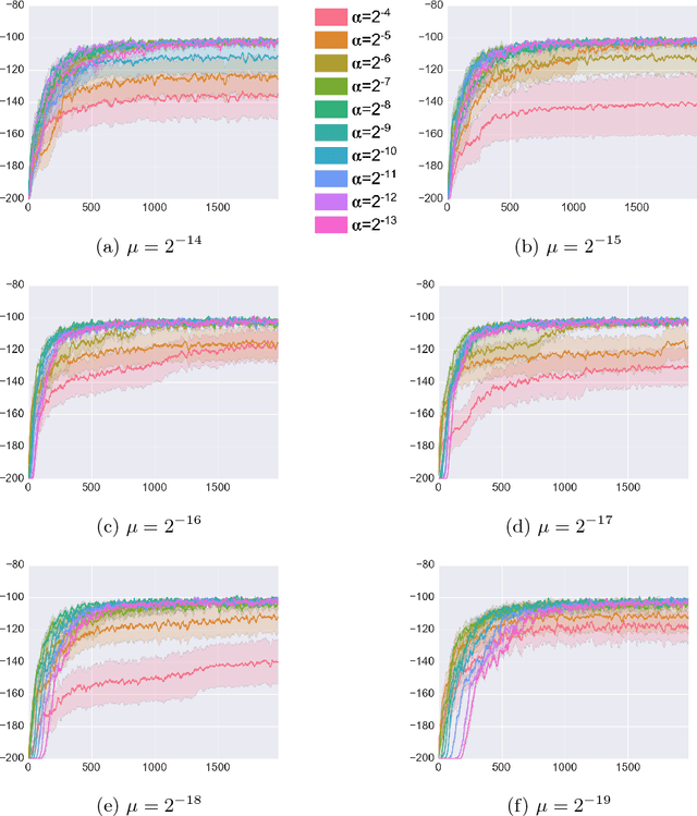 Figure 4 for Metatrace: Online Step-size Tuning by Meta-gradient Descent for Reinforcement Learning Control