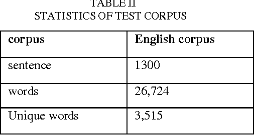 Figure 2 for Quality Estimation of English-Hindi Outputs using Naive Bayes Classifier