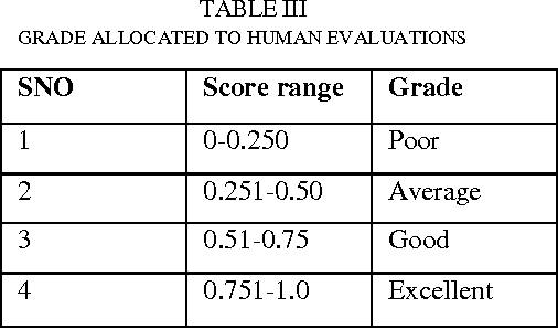Figure 3 for Quality Estimation of English-Hindi Outputs using Naive Bayes Classifier