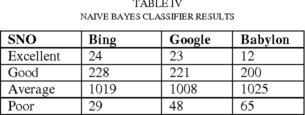 Figure 4 for Quality Estimation of English-Hindi Outputs using Naive Bayes Classifier