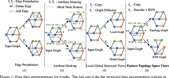 Figure 1 for Multi-Level Graph Contrastive Learning