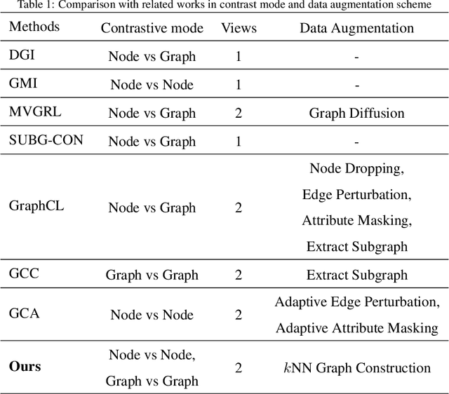 Figure 2 for Multi-Level Graph Contrastive Learning