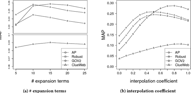 Figure 4 for Relevance-based Word Embedding