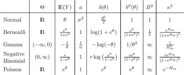 Figure 1 for Kullback-Leibler aggregation and misspecified generalized linear models