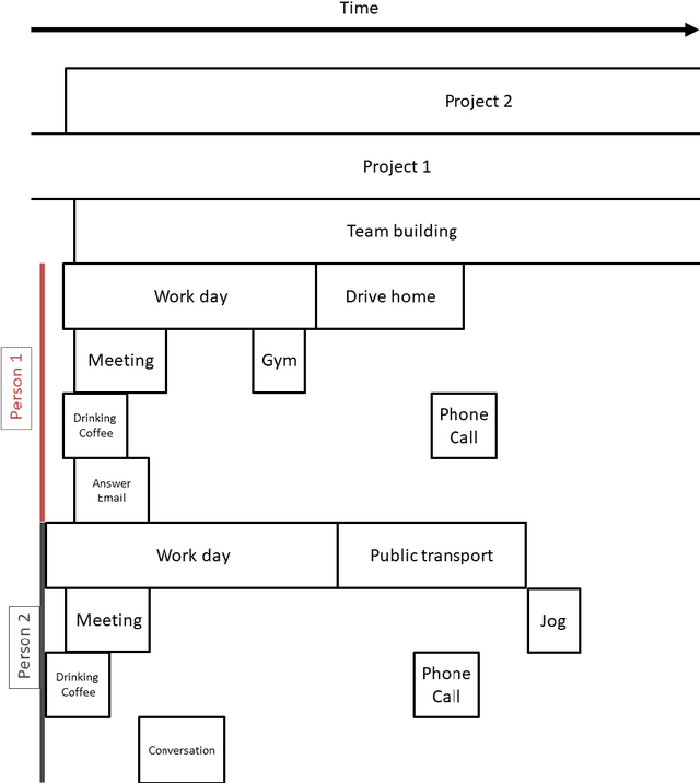 Figure 3 for A Nonparametric Model for Multimodal Collaborative Activities Summarization