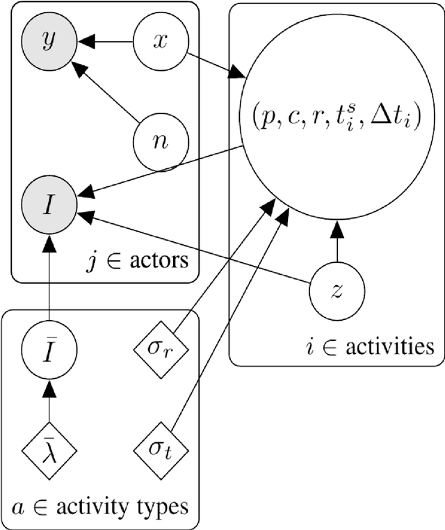 Figure 4 for A Nonparametric Model for Multimodal Collaborative Activities Summarization