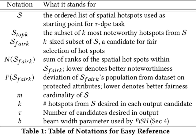 Figure 2 for FiSH: Fair Spatial Hotspots