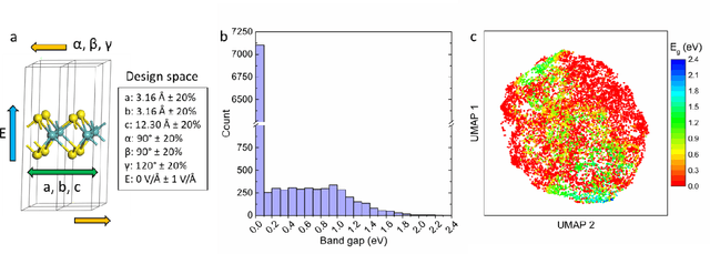 Figure 3 for Inverse design of two-dimensional materials with invertible neural networks