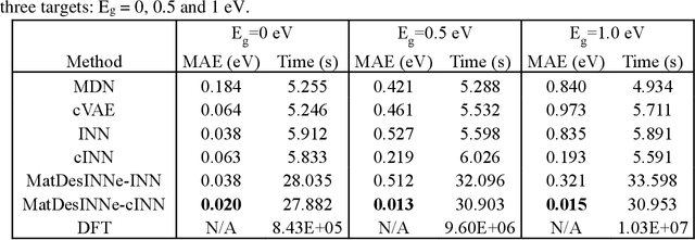 Figure 2 for Inverse design of two-dimensional materials with invertible neural networks
