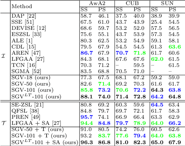 Figure 2 for Semantic Graph-enhanced Visual Network for Zero-shot Learning