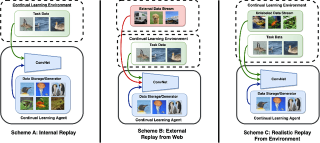 Figure 1 for Memory-Efficient Semi-Supervised Continual Learning: The World is its Own Replay Buffer