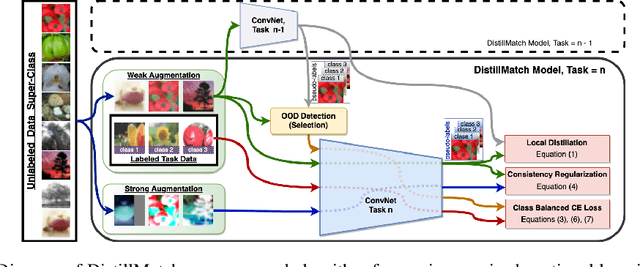 Figure 3 for Memory-Efficient Semi-Supervised Continual Learning: The World is its Own Replay Buffer